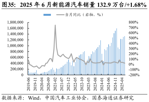 想关注一下2025 年 6 月新能源汽车销量 132.9 万台1.68%     2025 年 6 月动力电池销量 58.2GWh36.0%