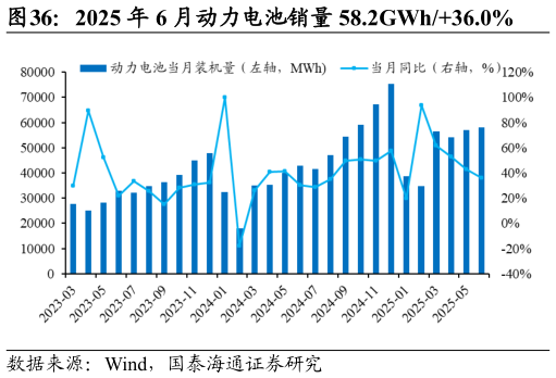 谁知道2025 年 6 月动力电池销量 58.2GWh36.0%