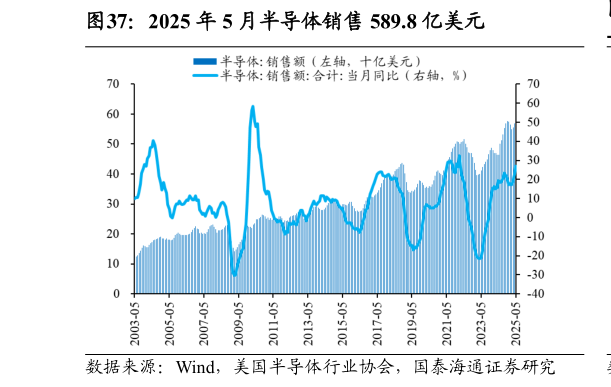 想关注一下2025 年 5 月半导体销售 589.8 亿美元