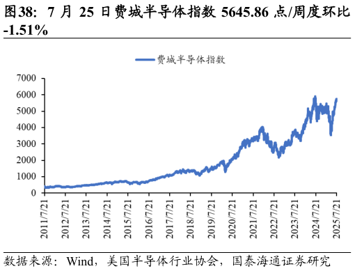 如何了解7 月 25 日费城半导体指数 5645.86 点周度环比       