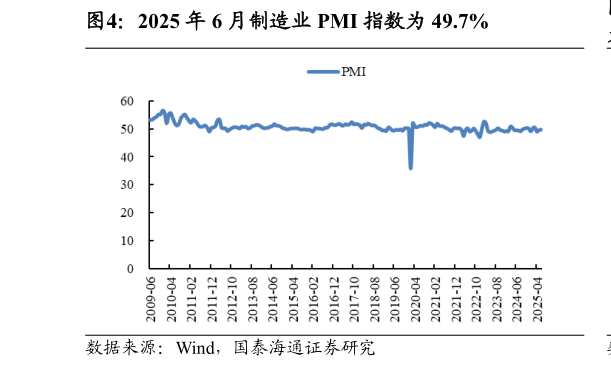 谁知道2025 年 6 月制造业 PMI 指数为 49.7%