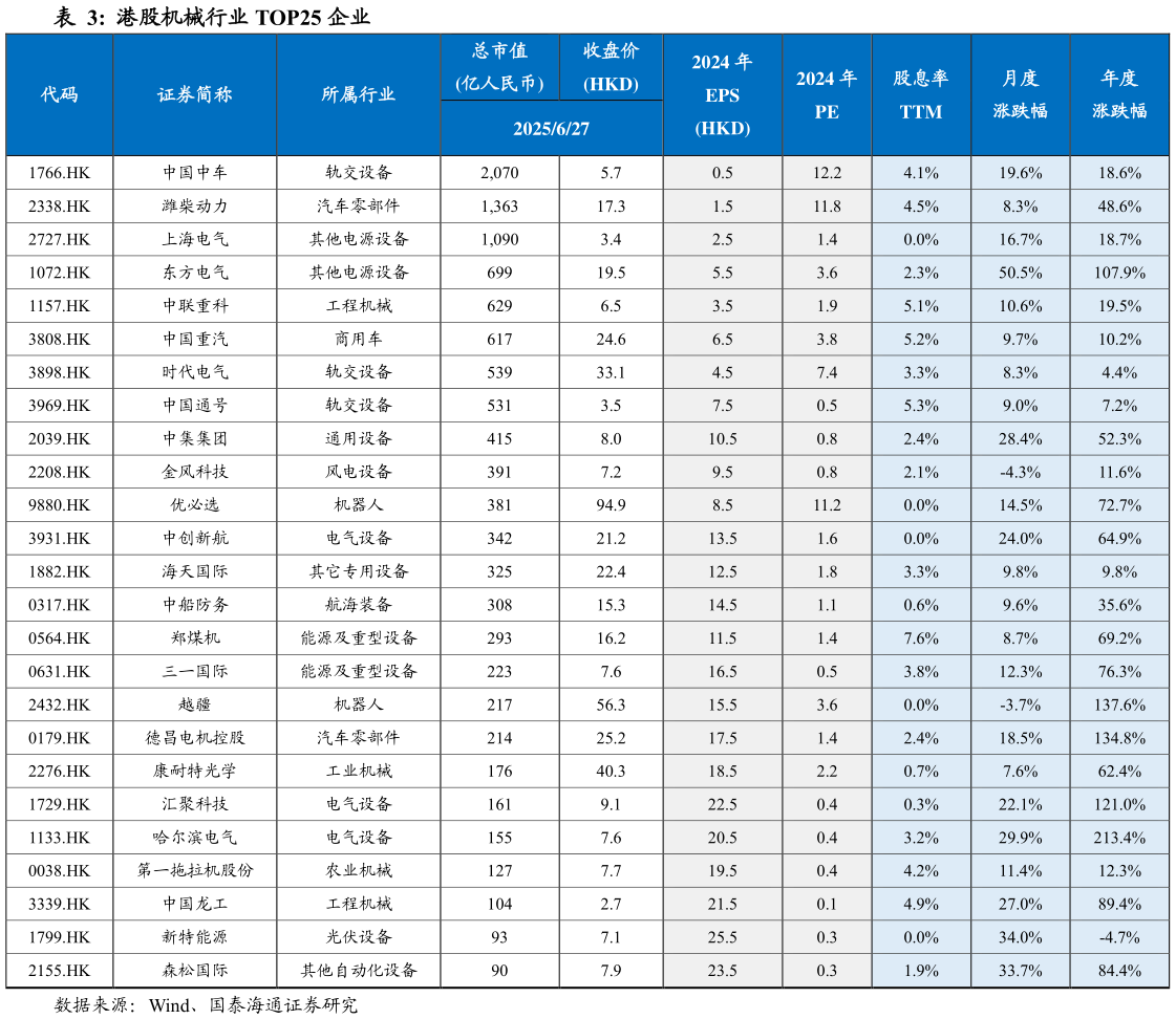 怎样理解港股机械行业 TOP25 企业