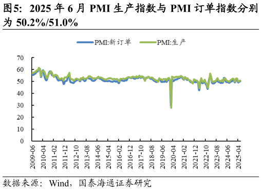 谁能回答2025 年 6 月 PMI 生产指数与 PMI 订单指数分别