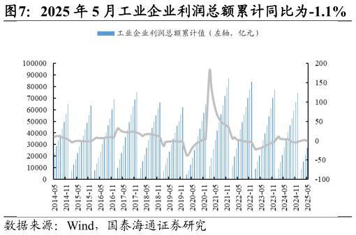咨询下各位2025 年 5 月工业企业利润总额累计同比为-1.1%