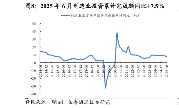 如何看待2025 年 6 月制造业投资累计完成额同比7.5%