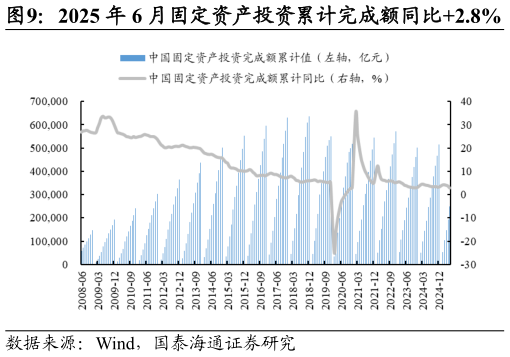 咨询下各位2025 年 6 月固定资产投资累计完成额同比2.8%