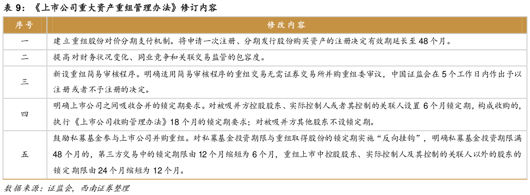 想问下各位网友上市公司重大资产重组管理办法修订内容