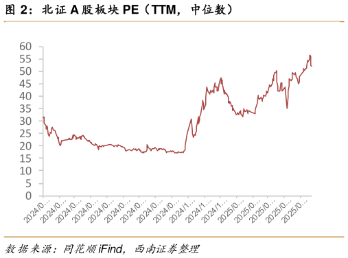 咨询大家北证 A 股板块 PE（TTM，中位数）