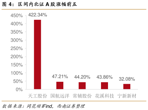 咨询下各位区间内北证 A 股涨幅前五