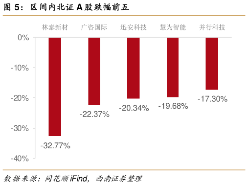 你知道区间内北证 A 股跌幅前五