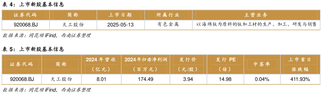 咨询大家上市新股基本信息