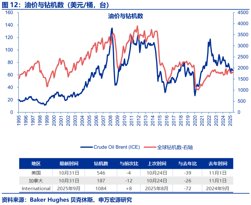 请问一下油价与钻机数（美元桶，台）