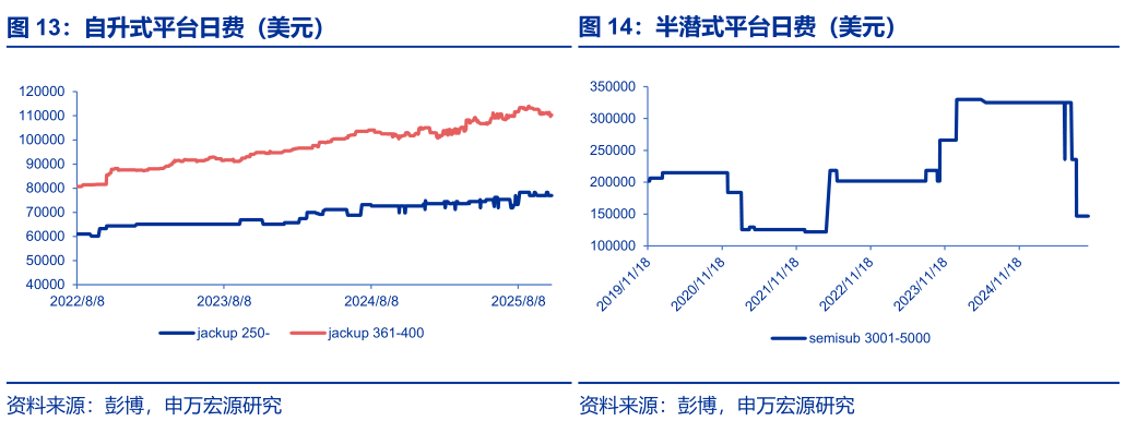如何才能自升式平台日费（美元）
