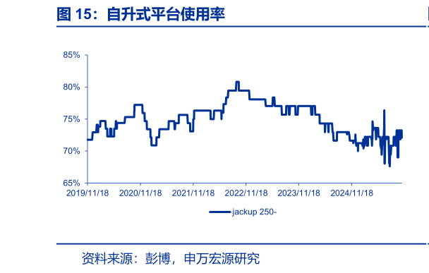 咨询大家自升式平台使用率