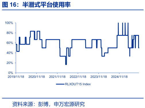 如何了解半潜式平台使用率