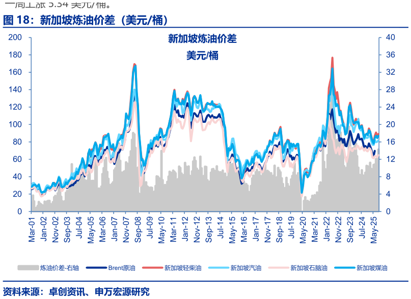 如何了解新加坡炼油价差（美元桶）