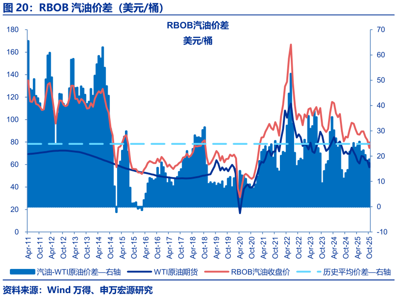 咨询大家RBOB 汽油价差（美元桶）