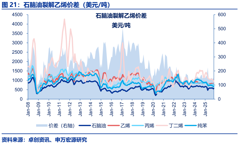 一起讨论下石脑油裂解乙烯价差（美元吨）