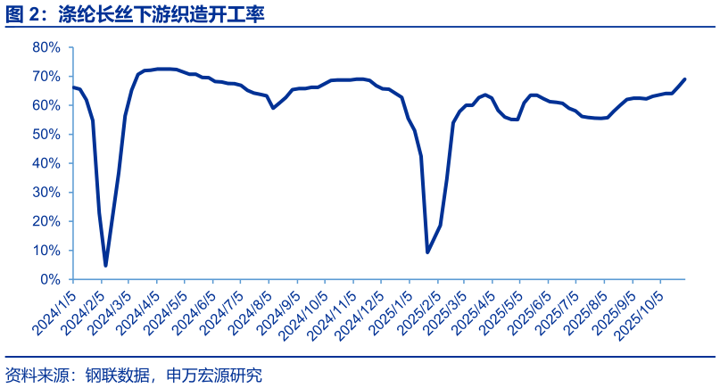 想问下各位网友涤纶长丝下游织造开工率