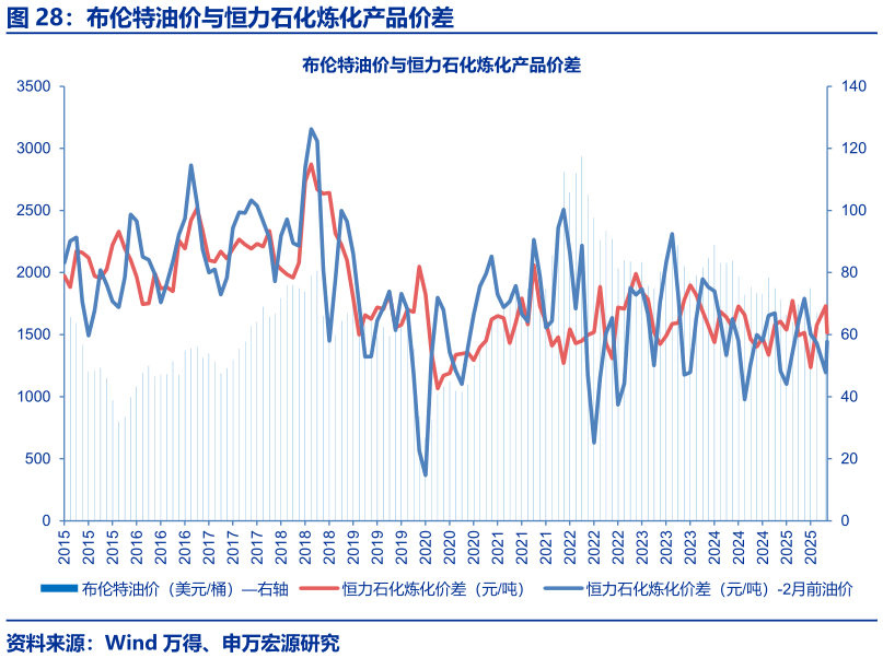 谁能回答布伦特油价与恒力石化炼化产品价差