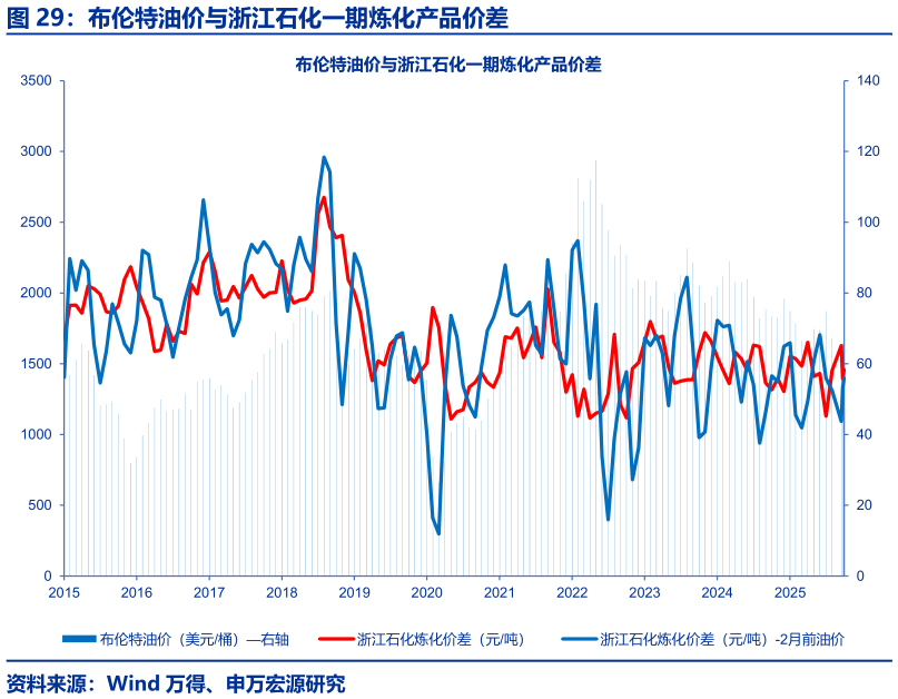 如何解释布伦特油价与浙江石化一期炼化产品价差
