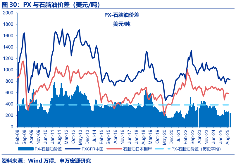请问一下PX 与石脑油价差（美元吨）