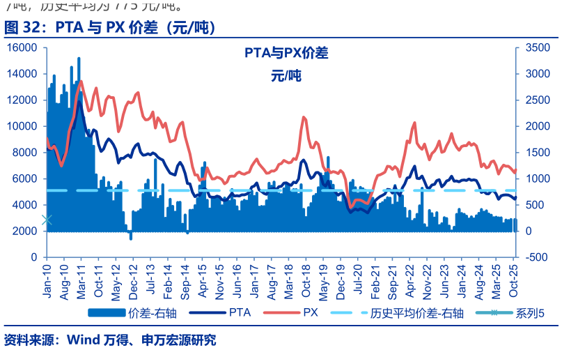 我想了解一下PTA 与 PX 价差（元吨）