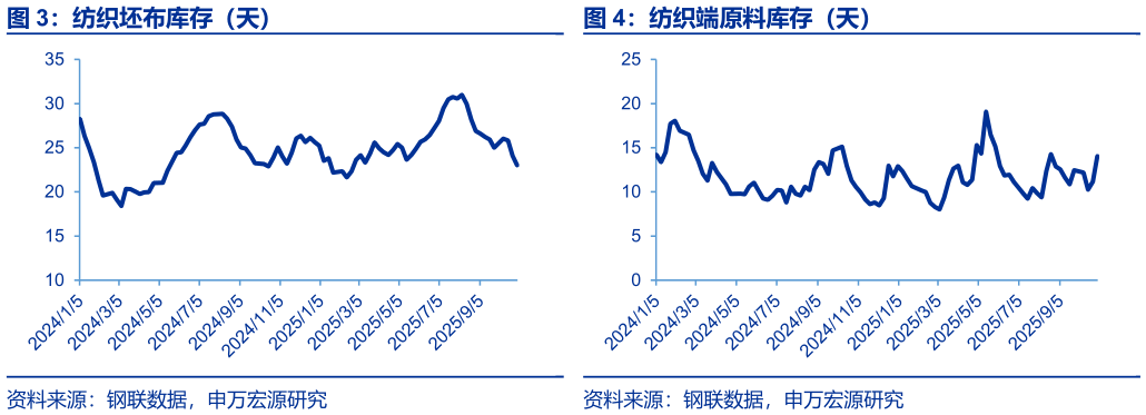 如何看待纺织端原料库存（天）