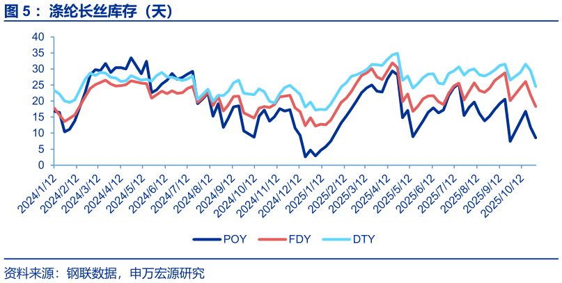 想问下各位网友：涤纶长丝库存（天）