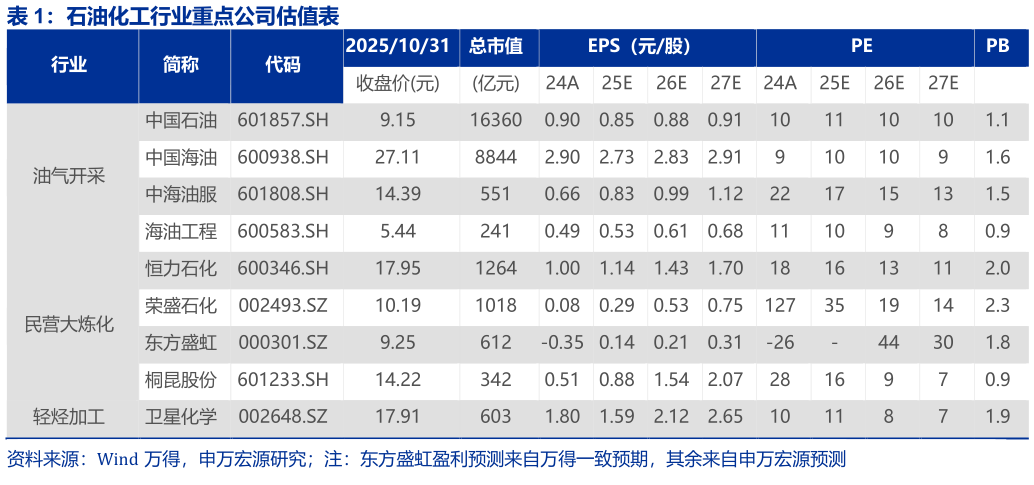 如何解释石油化工行业重点公司估值表