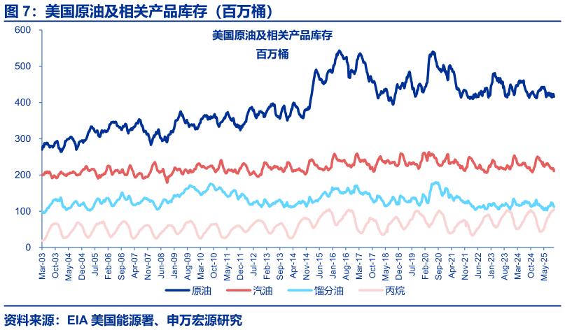 如何解释美国原油及相关产品库存（百万桶）