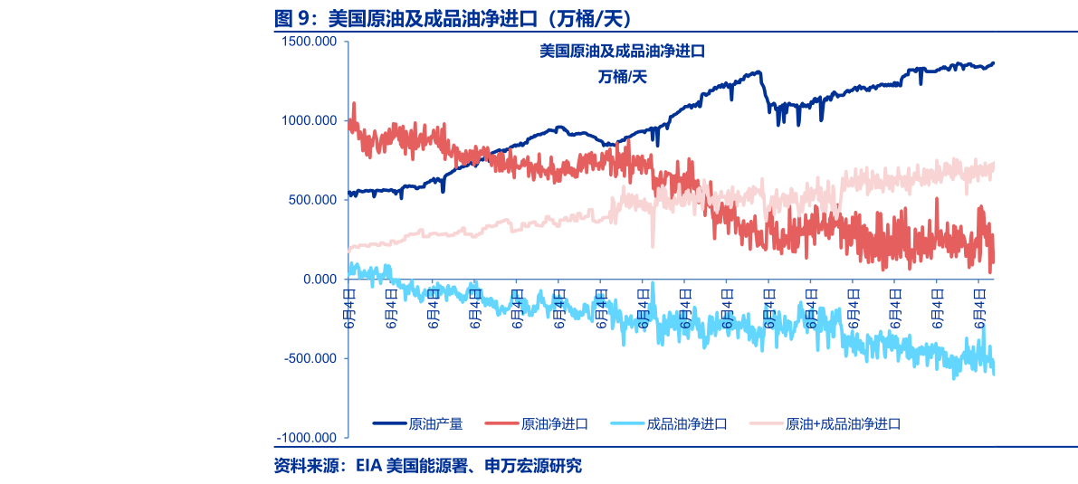想关注一下美国原油及成品油净进口（万桶天）