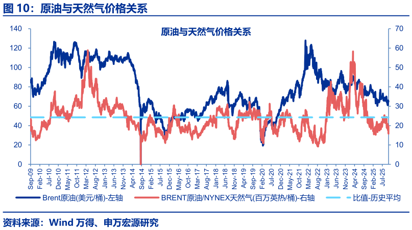 如何才能原油与天然气价格关系