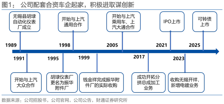 如何看待公司配套合资车企起家，积极进取谋创新