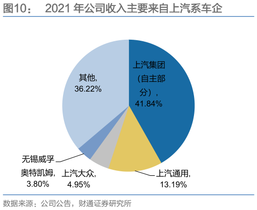 咨询大家2021 年公司收入主要来自上汽系车企