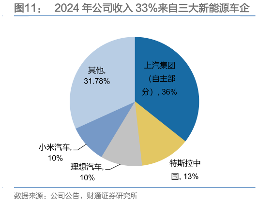 咨询大家2024 年公司收入 33%来自三大新能源车企