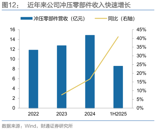 想问下各位网友近年来公司冲压零部件收入快速增长