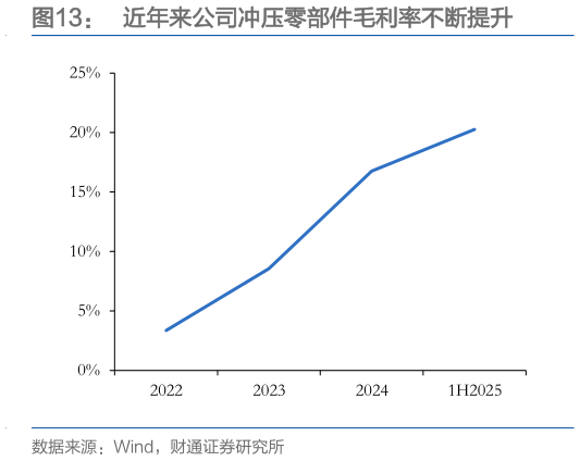 如何才能近年来公司冲压零部件毛利率不断提升