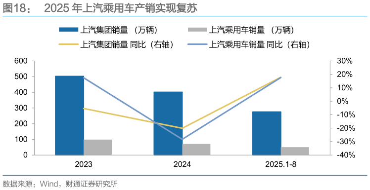 你知道2025 年上汽乘用车产销实现复苏