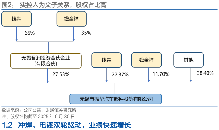如何看待实控人为父子关系，股权占比高