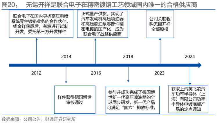 咨询下各位无锡开祥是联合电子在精密镀铬工艺领域国内唯一的合格供应商