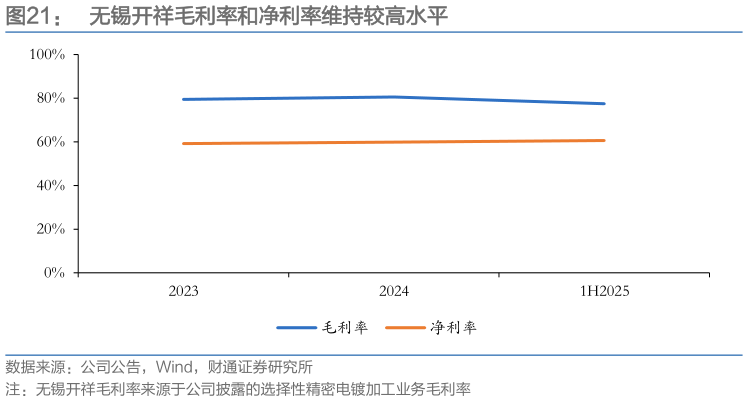 想关注一下无锡开祥毛利率和净利率维持较高水平