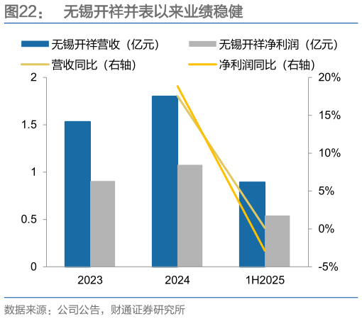如何了解无锡开祥并表以来业绩稳健