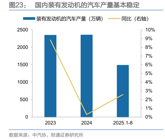 想关注一下国内装有发动机的汽车产量基本稳定