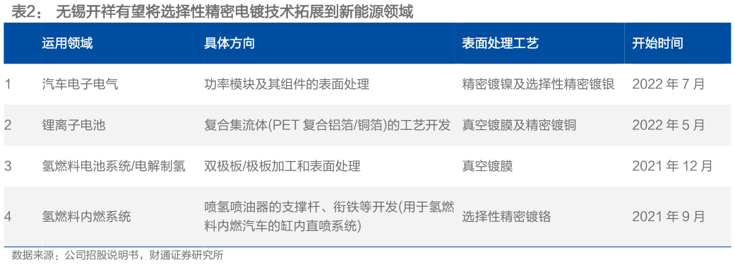 如何了解无锡开祥有望将选择性精密电镀技术拓展到新能源领域