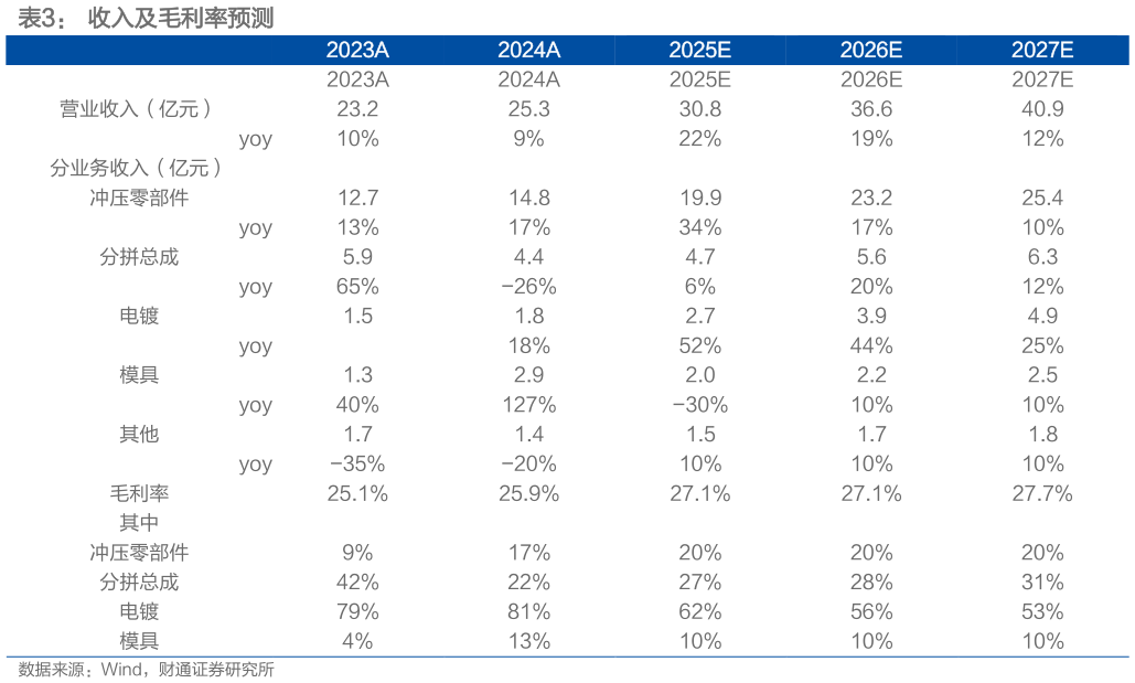 如何解释收入及毛利率预测