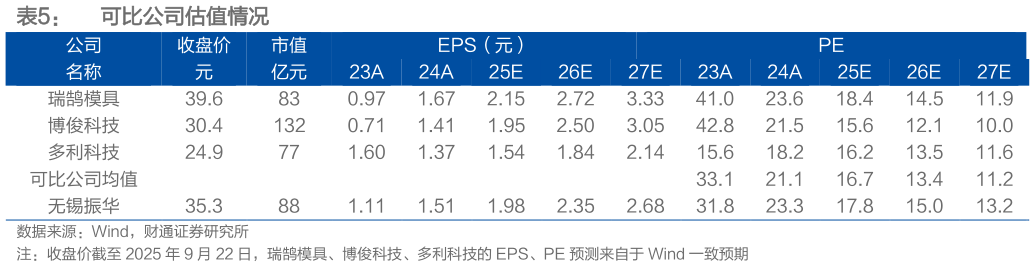 怎样理解可比公司估值情况