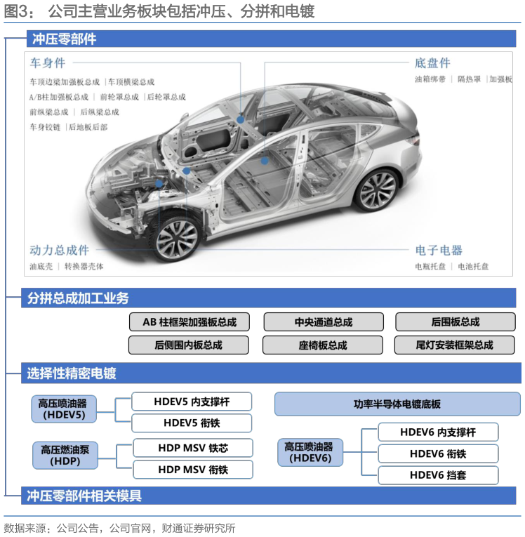 想问下各位网友公司主营业务板块包括冲压、分拼和电镀