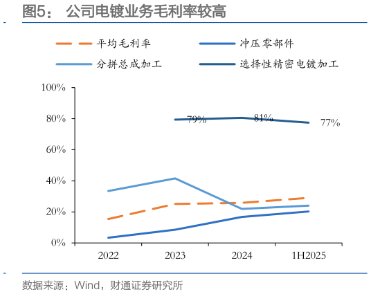 如何了解公司电镀业务毛利率较高