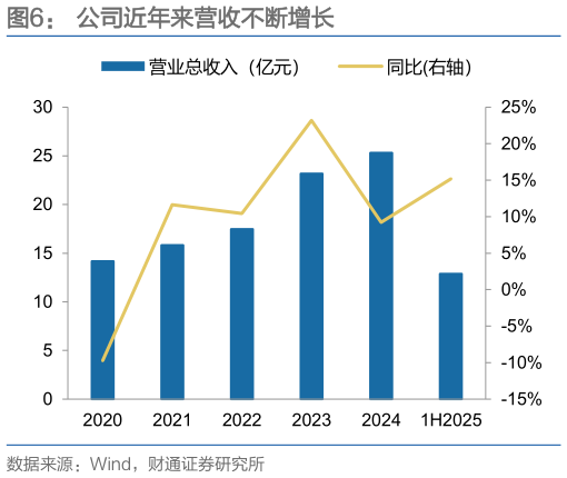 谁知道公司近年来营收不断增长